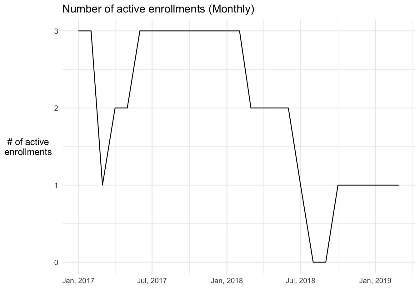 Line chart of monthly enrollments over time with a slight decrease in enrollments over the years